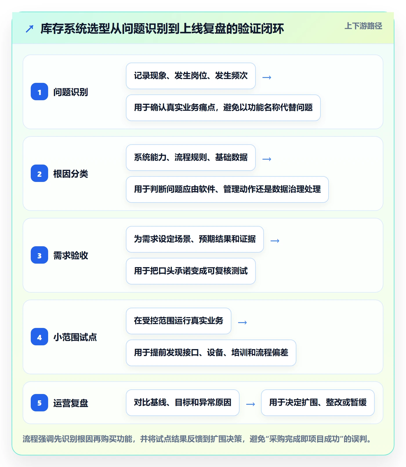 库存管理系统管理模板：围绕系统选型开展落地案例