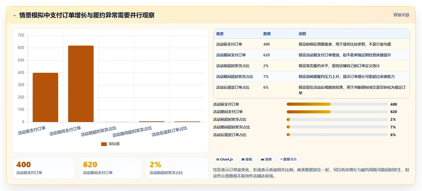 店铺运营包括哪些方面检查方法：通过活动运营评估风险排查质量