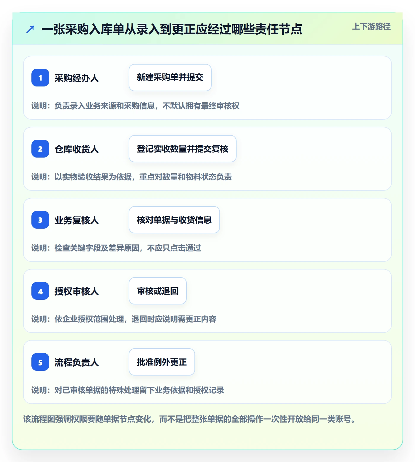 想做好erp数据录入，先掌握实操教程中的权限分工
