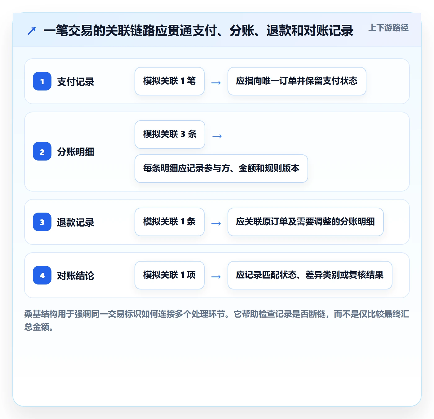 分账系统优化清单：分账规则与标准化管理的关键动作