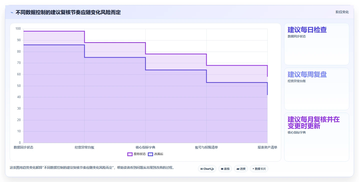电商数据运营管理模板：围绕数据体系开展风险排查