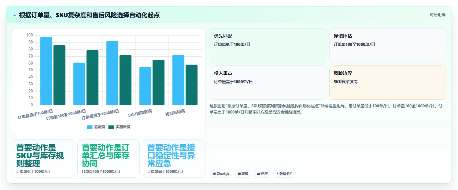 电商管理从0到1：多平台经营的自动化方案与操作要点