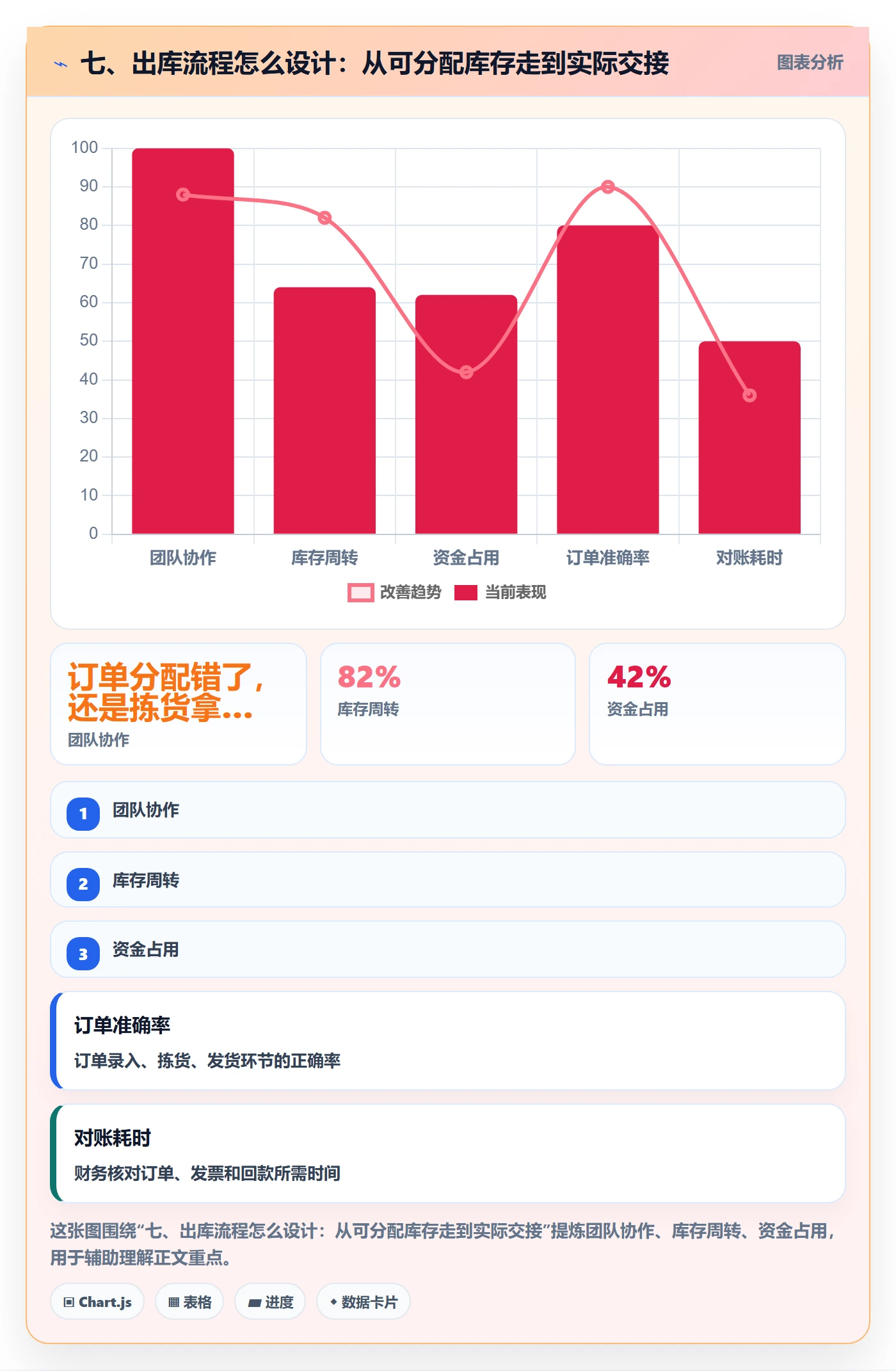 七、出库流程怎么设计：从可分配库存走到实际交接