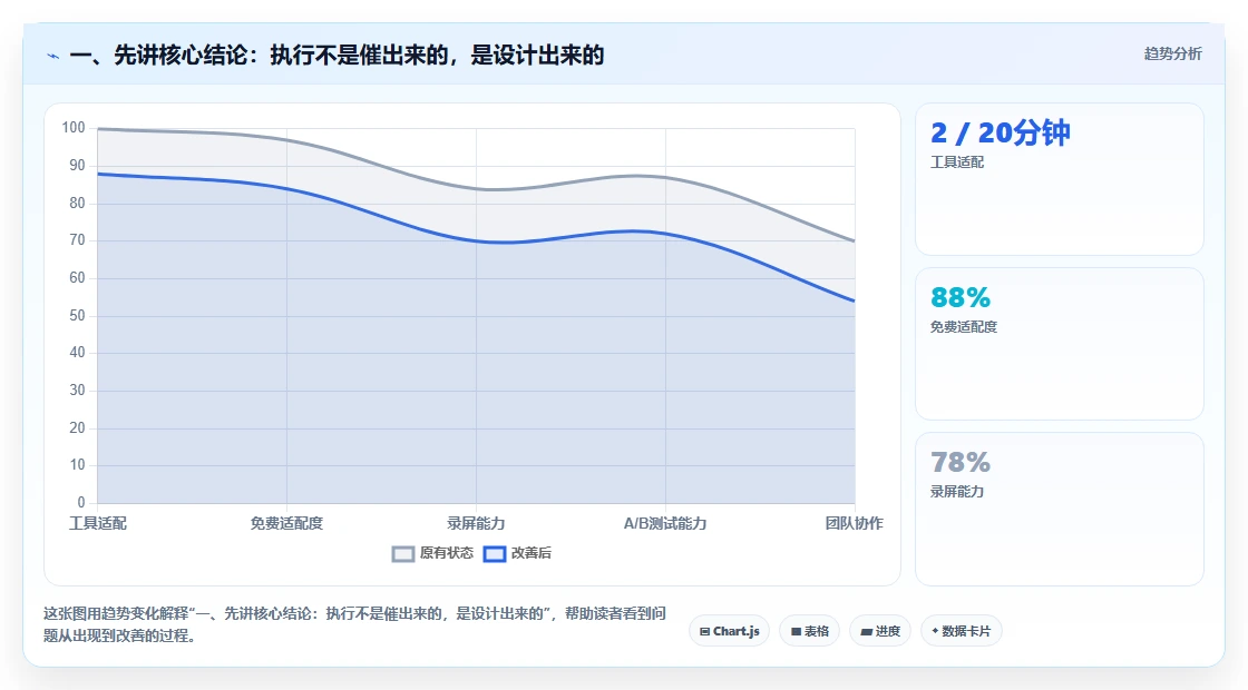一、先讲核心结论：执行不是催出来的，是设计出来的