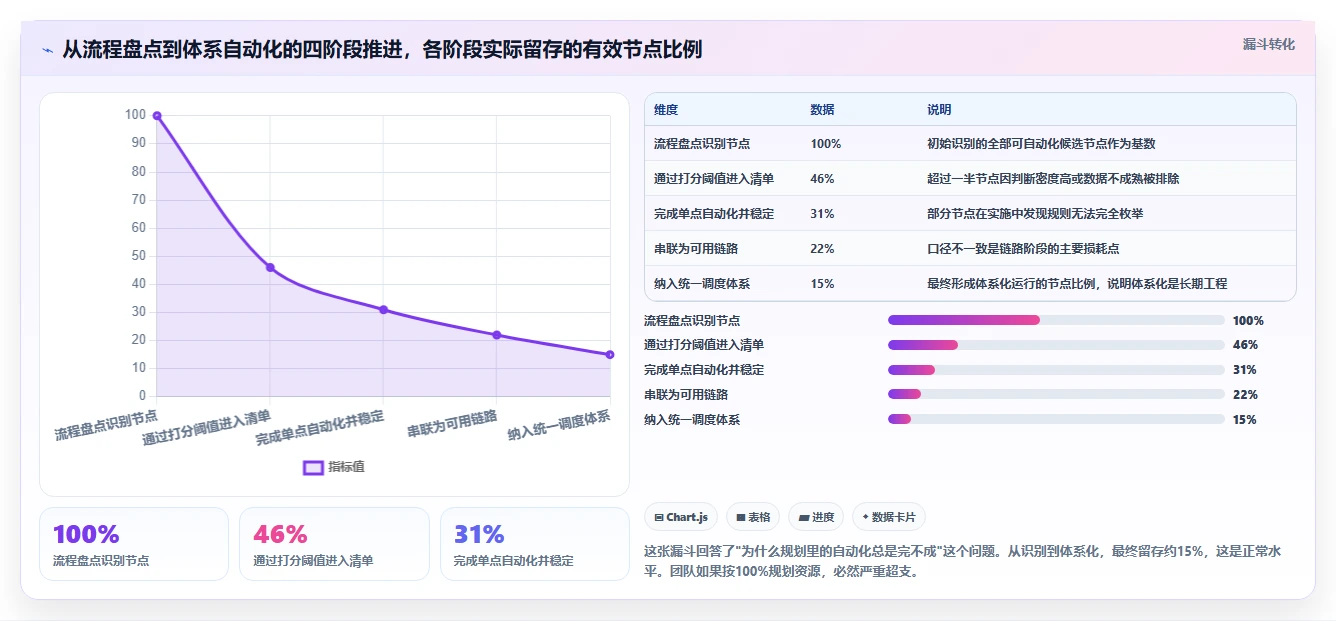 运营工具选择标准：自动化提效维度如何评估流程设计