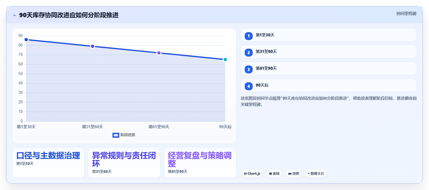 电商管理检查方法：通过库存协同评估精细化运营质量