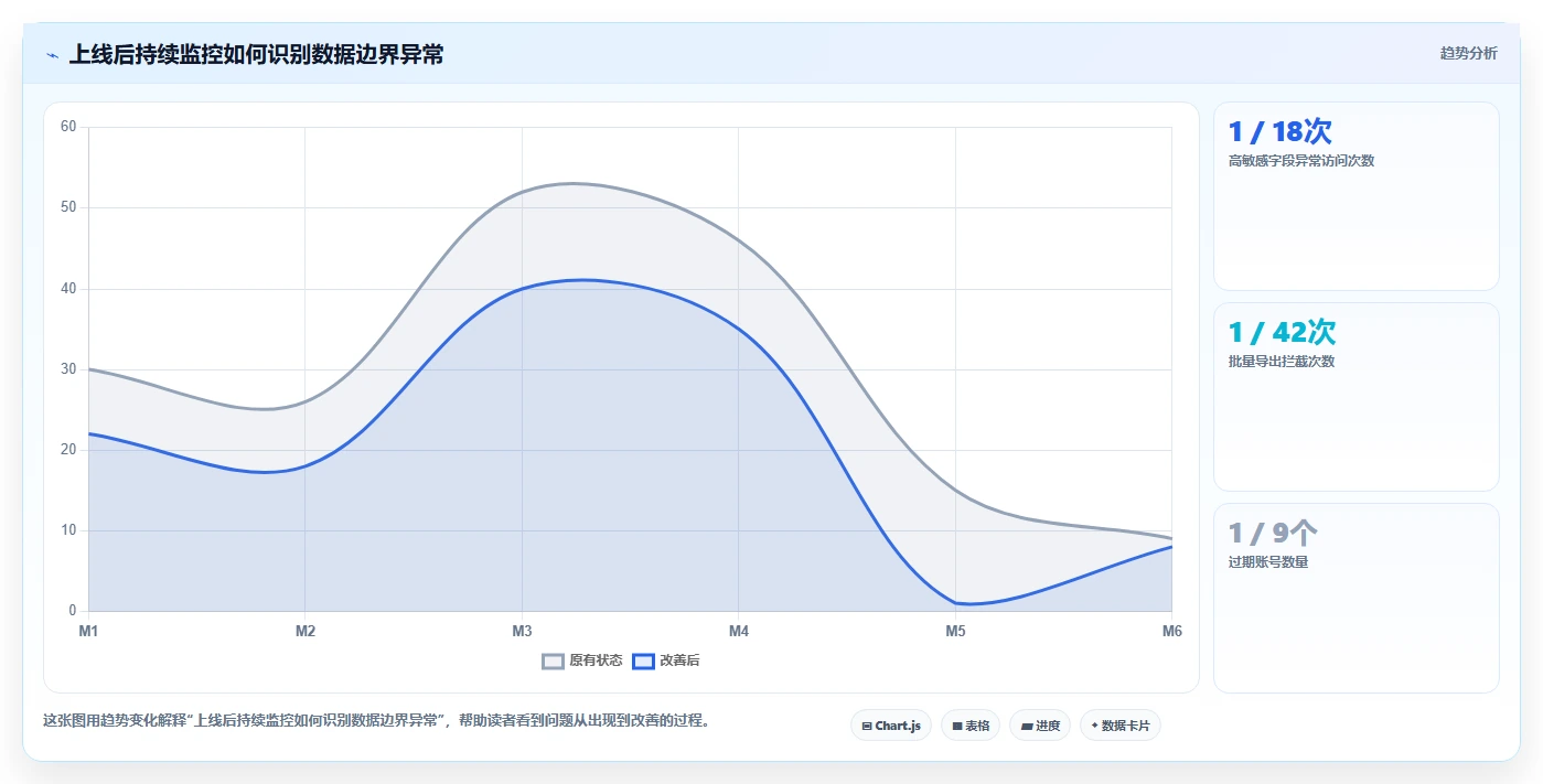 电商系统开发：技术负责人一页讲清：数据安全与明确项目边界的关系