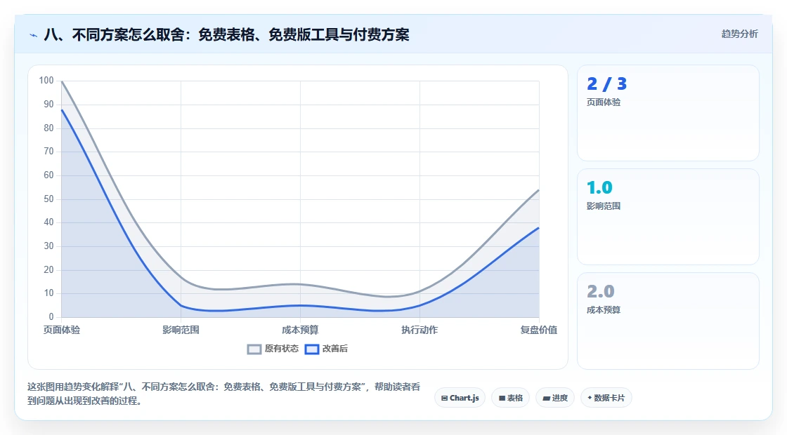 八、不同方案怎么取舍：免费表格、免费版工具与付费方案