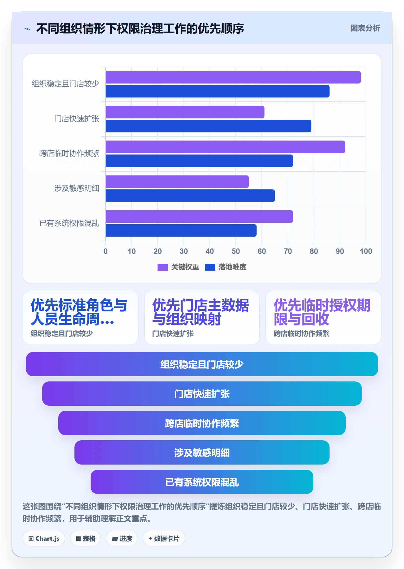 bi 平台怎么用？权限体系场景下的多店经营拆解