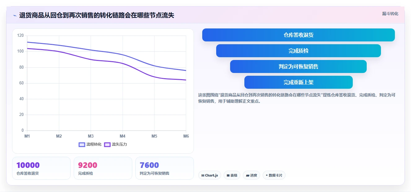电商仓储管理：直播商家风险清单：退货处理最需警惕的库存周转慢