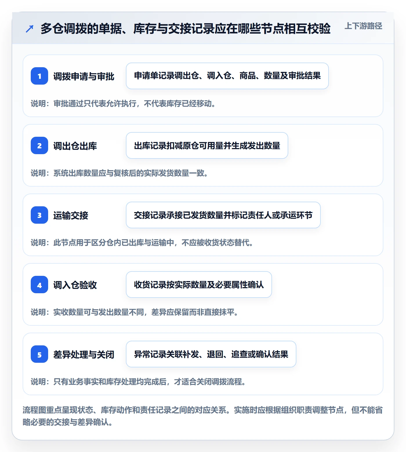 库存管理系统落地清单：多仓调拨相关的常见误区事项