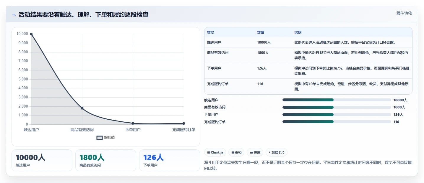 店铺运营包括哪些方面配置指南:活动运营需要哪些中小商家设置