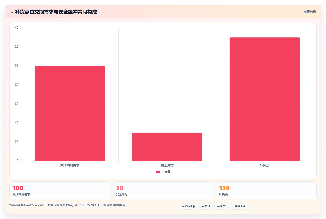 想做好仓库安全库存管理,先掌握进阶玩法中的补货点设置