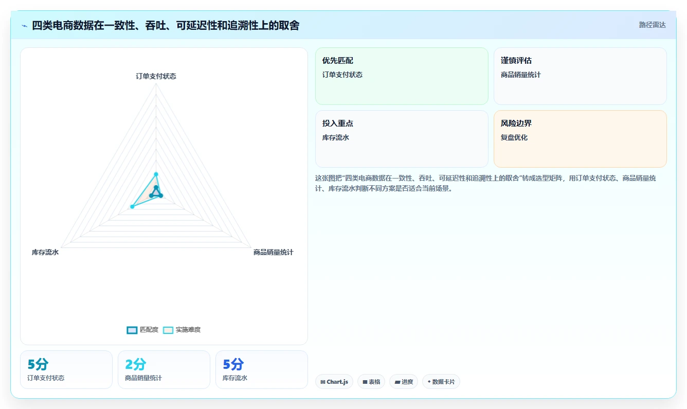 电商系统开发：产品经理管理方法：把数据库设计转化为保障高峰性能