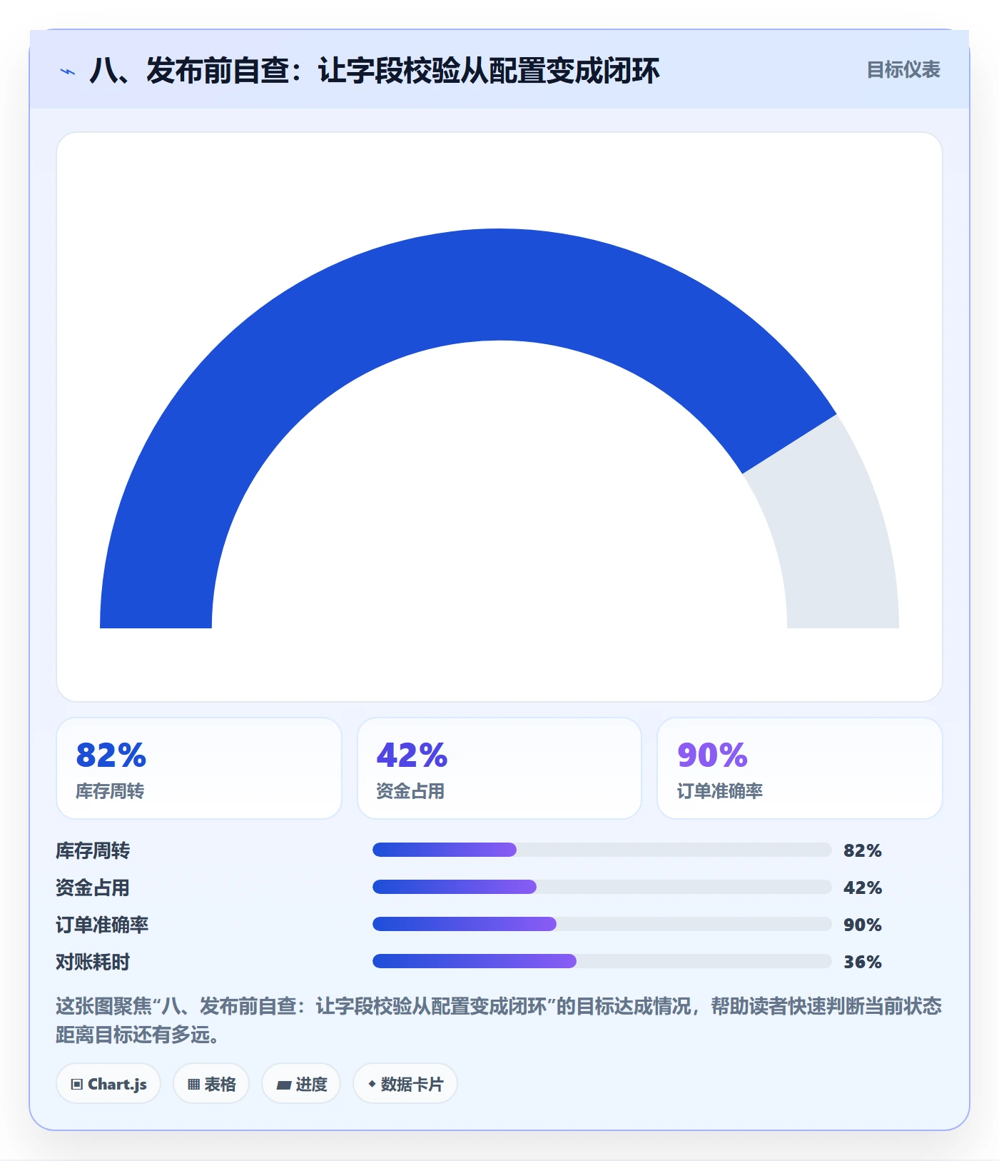 八、发布前自查：让字段校验从配置变成闭环