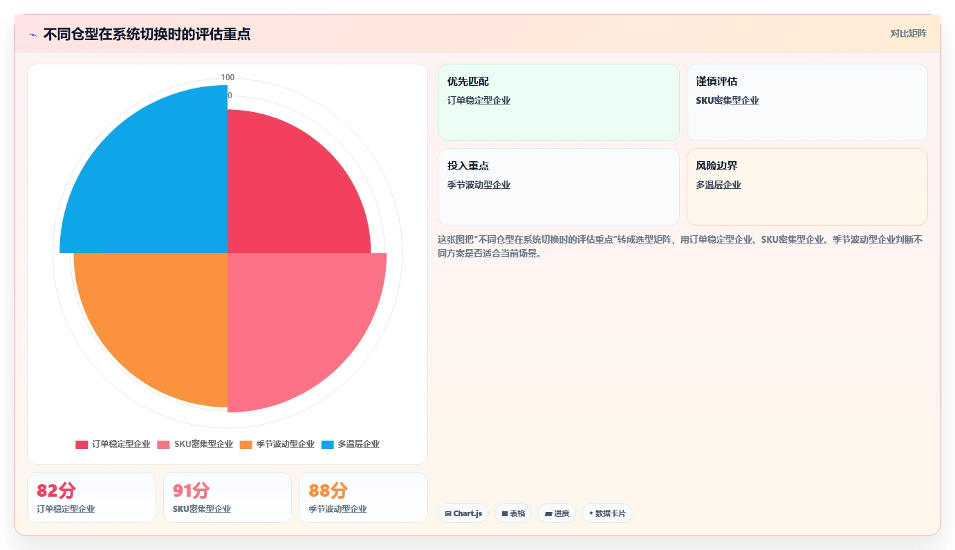 电商仓储管理：多仓企业选型思路：系统切换应重点评估库位规划