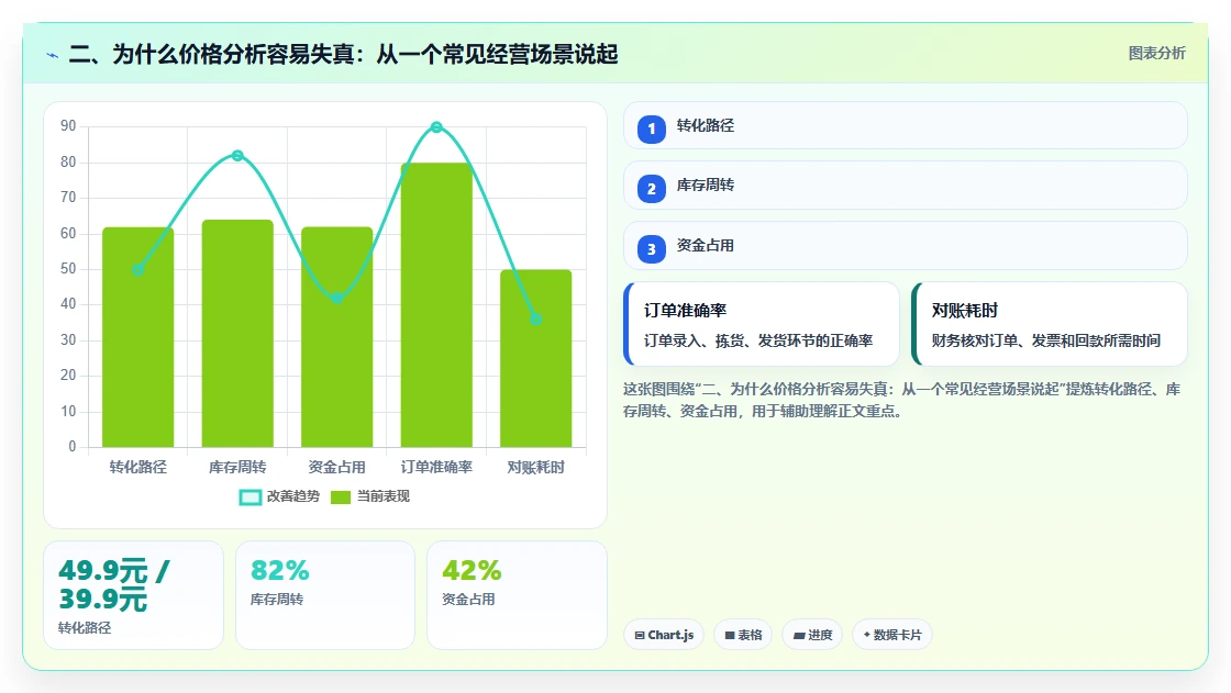 二、为什么价格分析容易失真:从一个常见经营场景说起