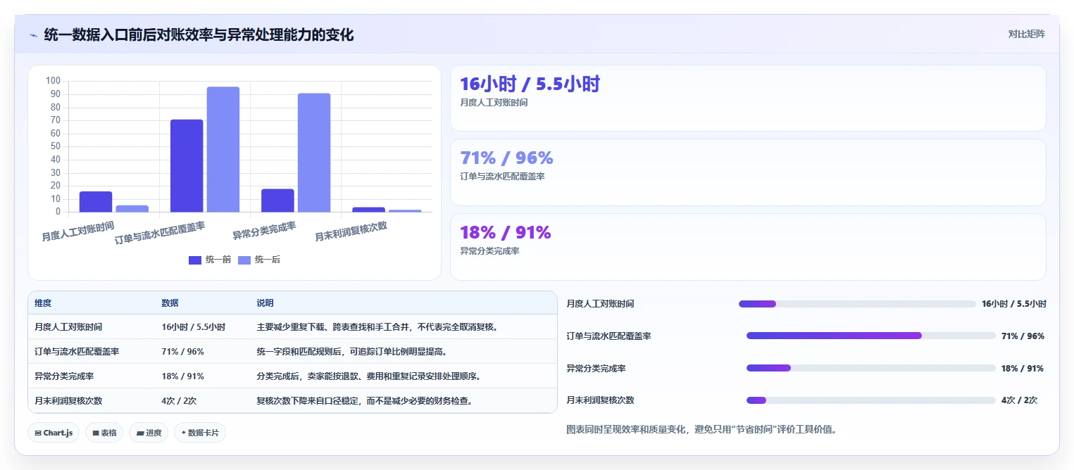 电商辅助软件：个人卖家评估框架：财务对账是否真正带来统一数据入口