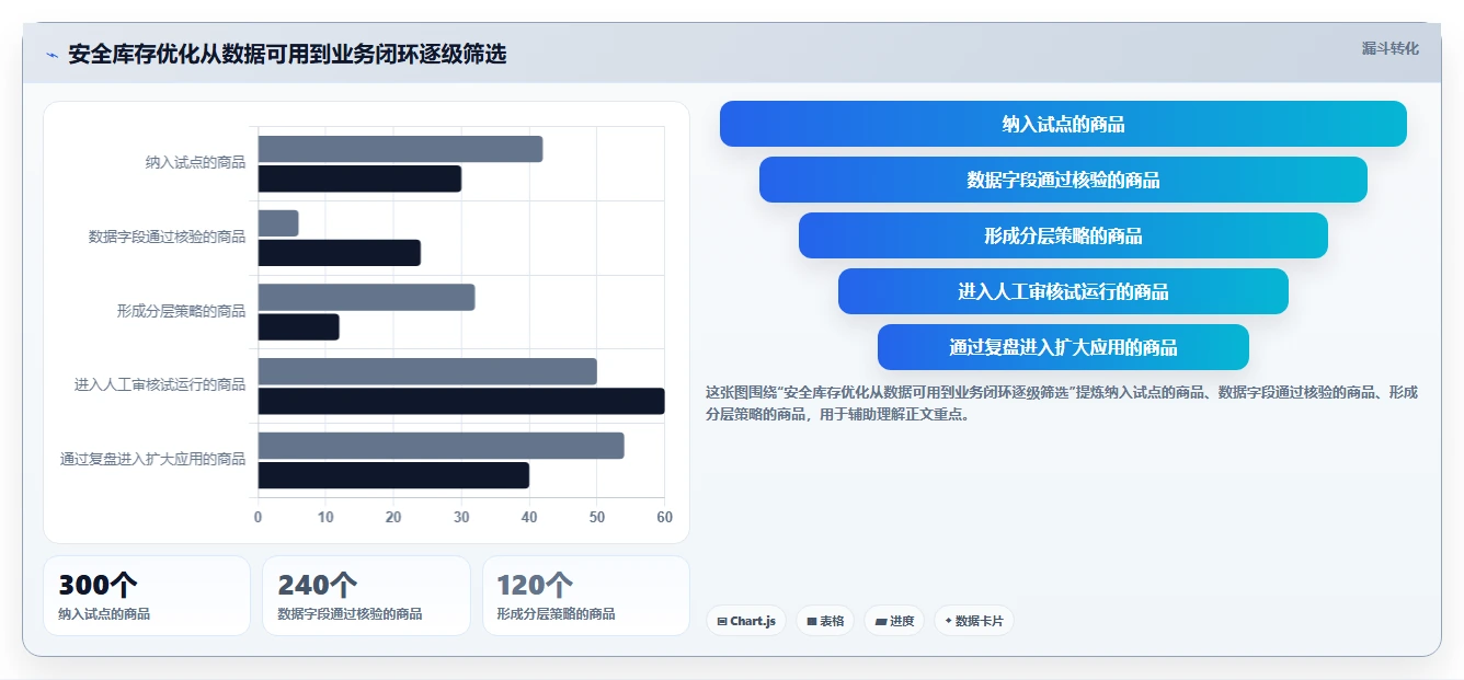 仓库安全库存管理优化清单：动态调整与多店经营的关键动作