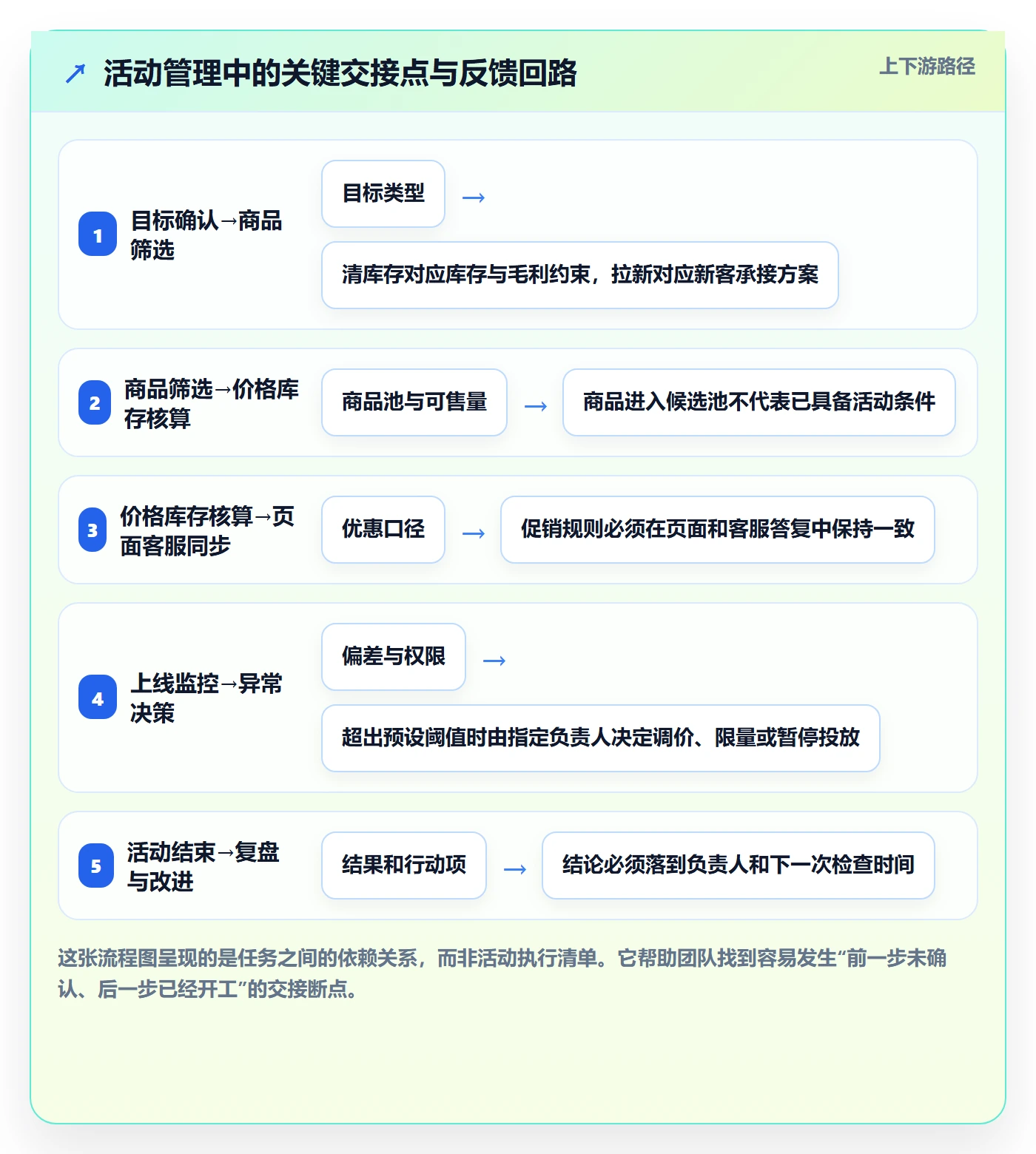 店铺运营管理怎么落地？从活动管理讲清核心功能