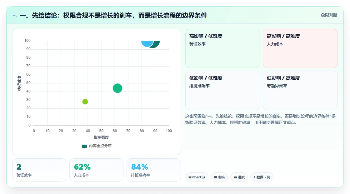 一、先给结论：权限合规不是增长的刹车，而是增长流程的边界条件