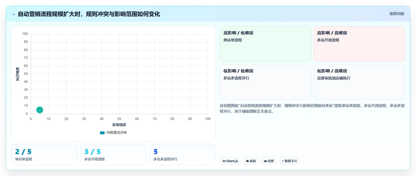 电商crm系统怎么管？以自动营销为核心的多店经营方案