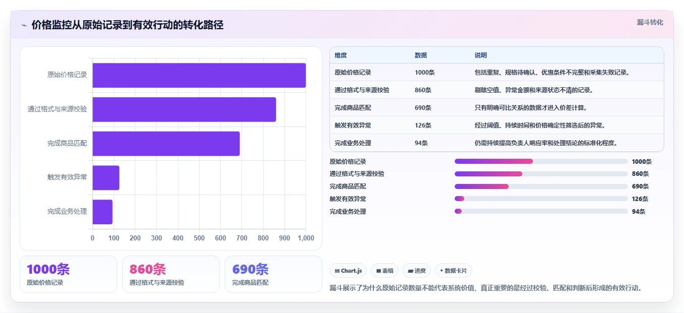 电商辅助软件：创业公司基础版：价格监控的完整方法与步骤