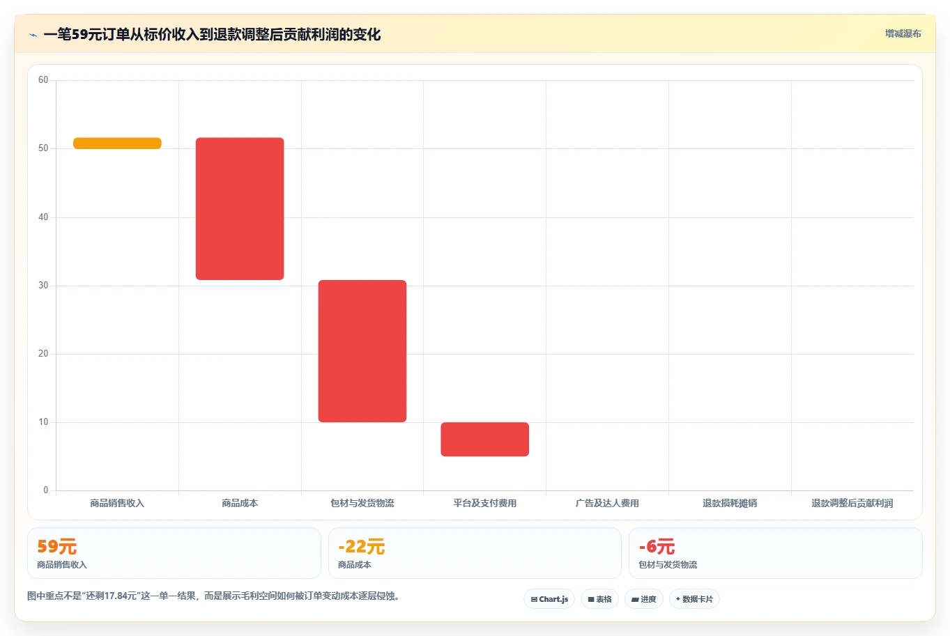 电商利润计算：电商新手必看清单：用退款损耗推动比较渠道价值