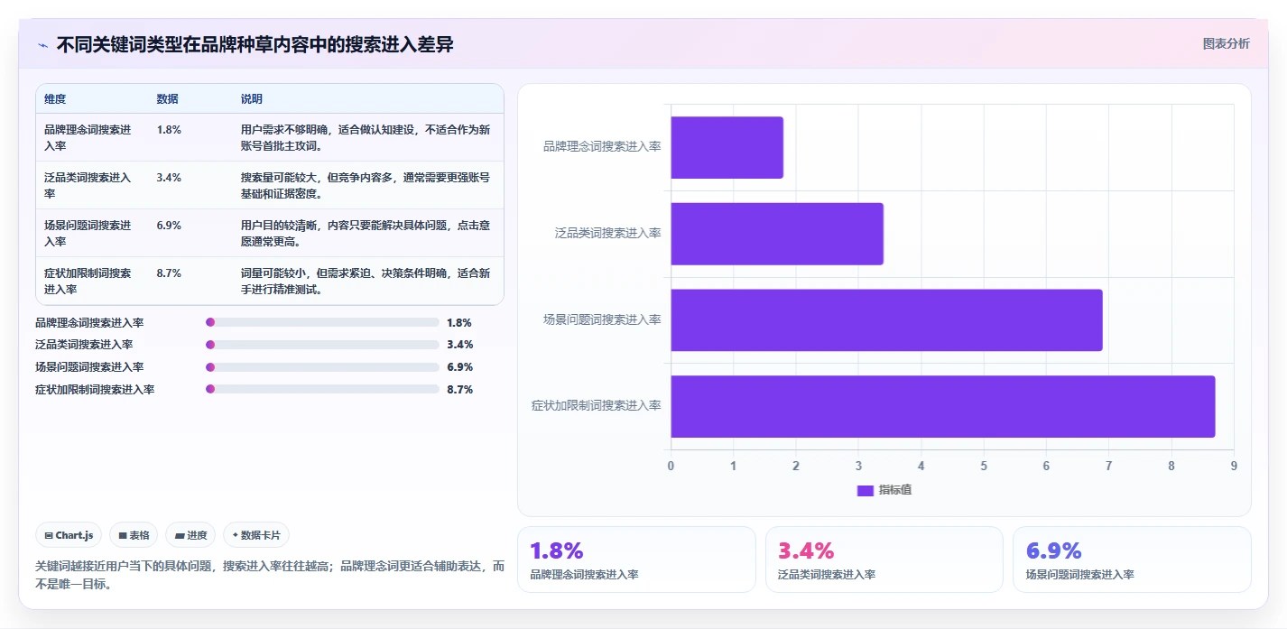 小红书数据分析：小红书新手复盘框架：品牌种草如何定位关键词排名低