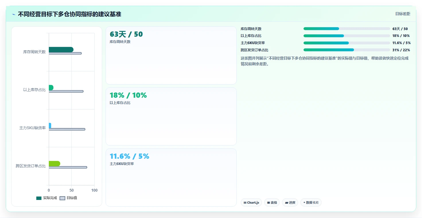 电商仓储管理：电商卖家管理升级：多仓协同如何支撑释放周转资金