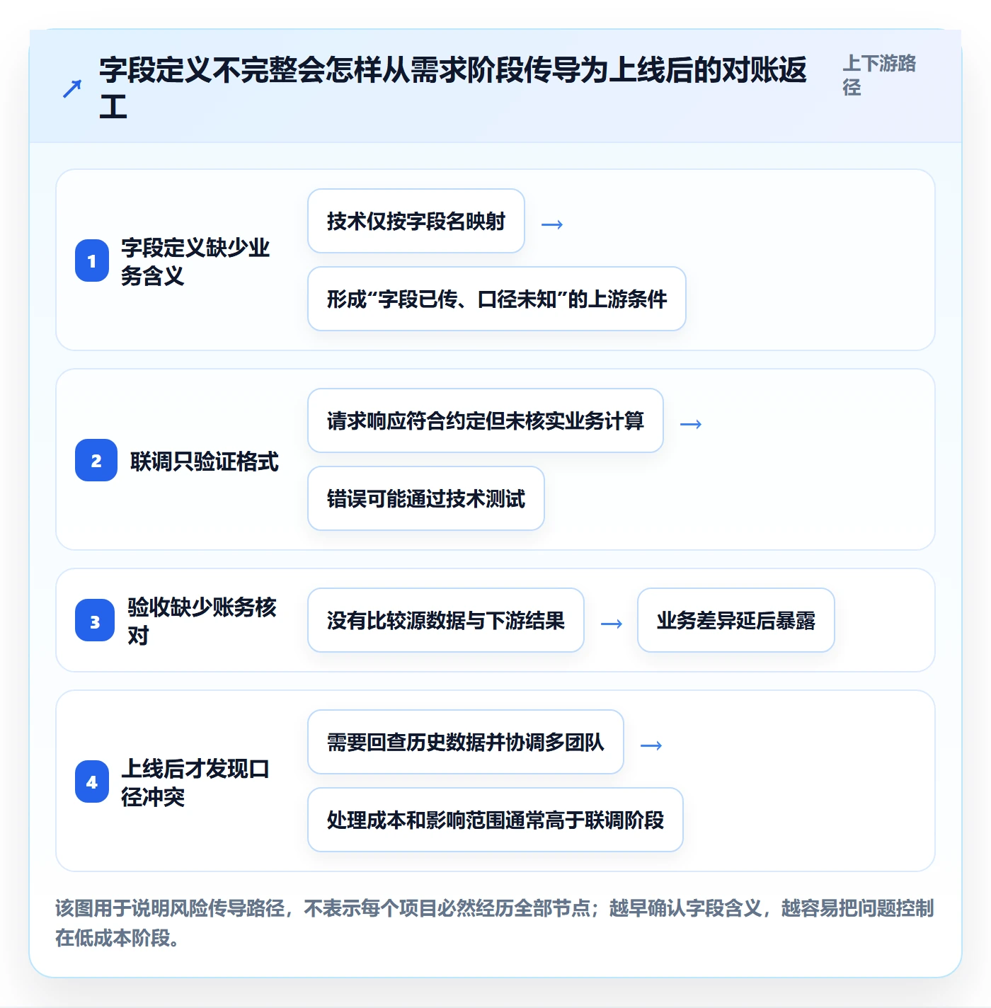 分账系统执行标准:接口对接环节如何体现团队协同
