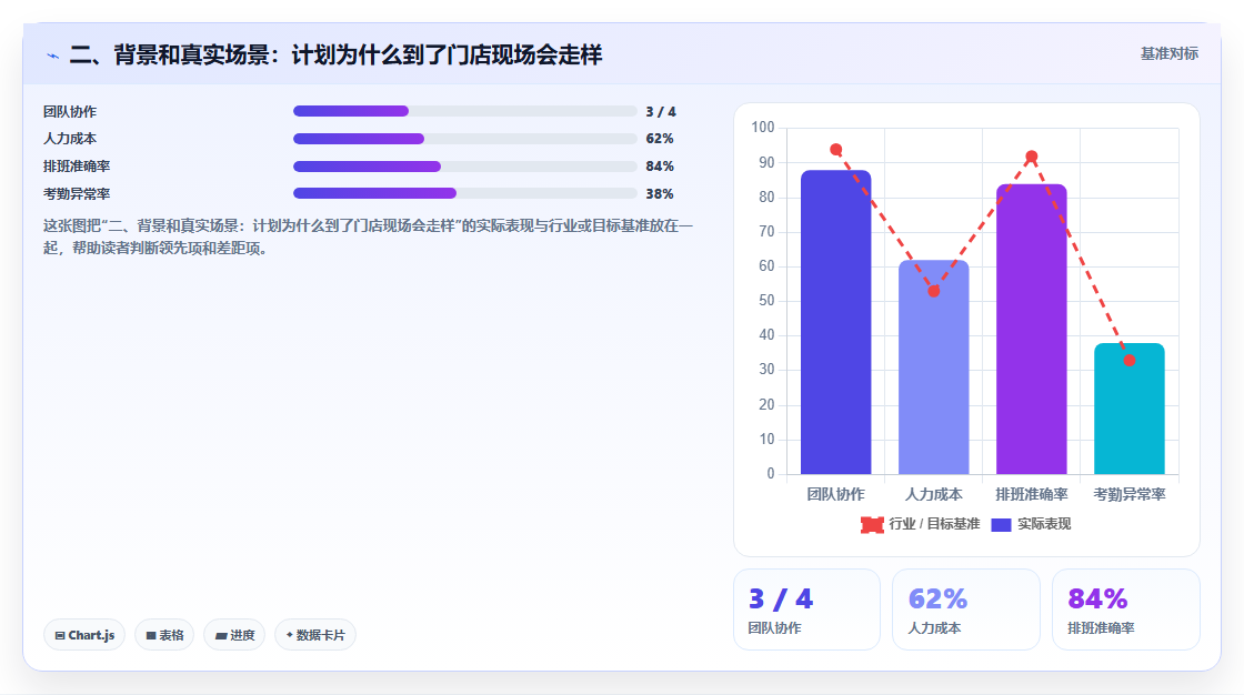 二、背景和真实场景:计划为什么到了门店现场会走样