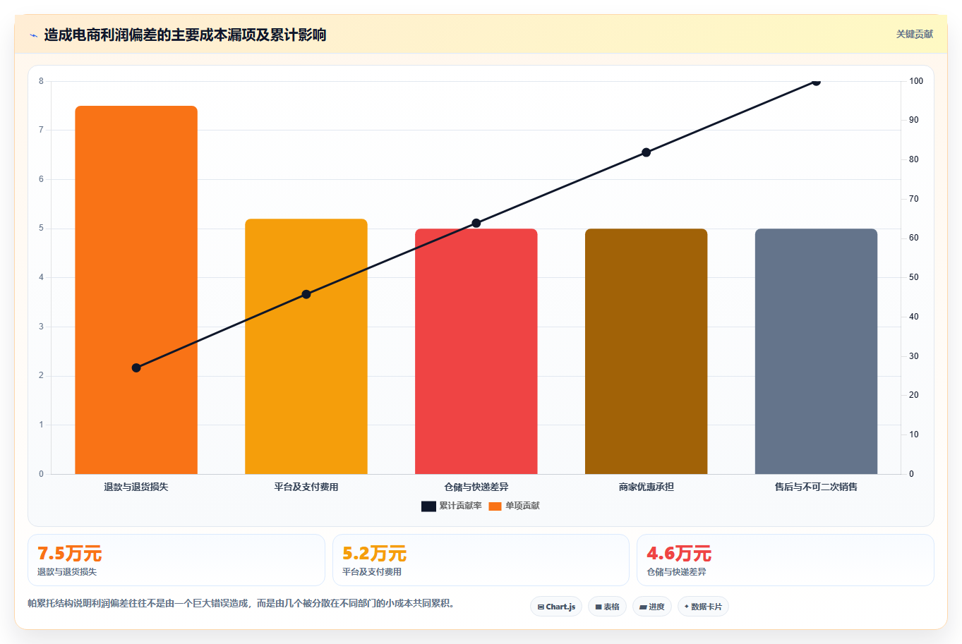 电商利润计算：经营负责人常见误区：盈亏判断为什么总遇到ROI口径混乱
