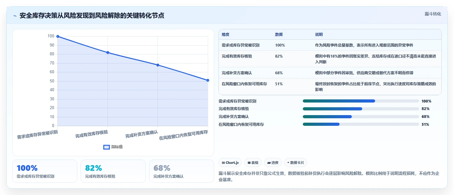 仓库安全库存管理应用思路：围绕缺货风险拆解效率提升