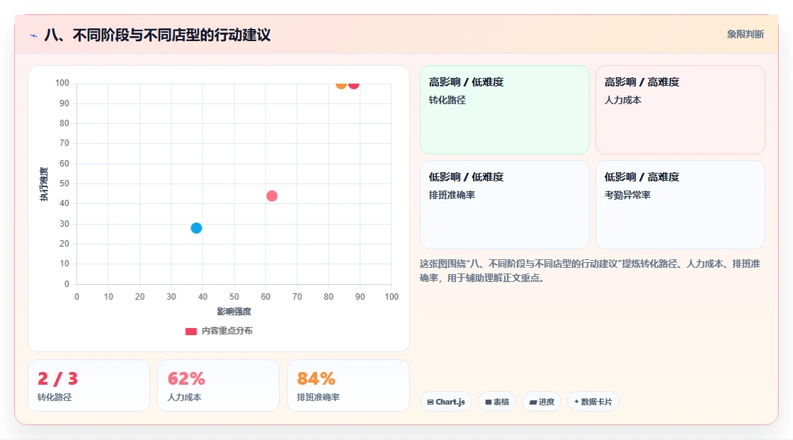 八、不同阶段与不同店型的行动建议