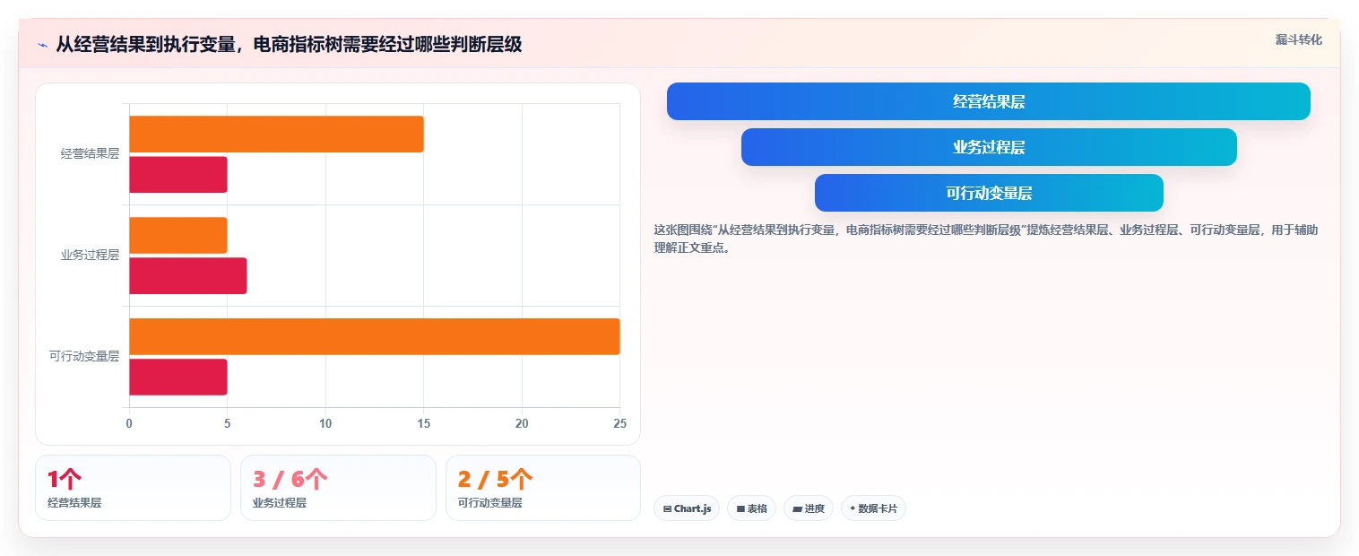 电商数据运营从0到1：指标拆解的常见误区与操作要点
