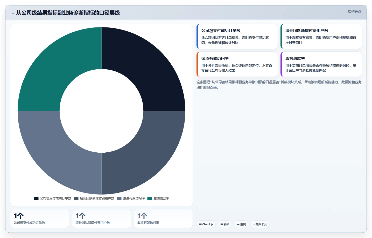 运营数据运营框架：把指标口径纳入增长策略