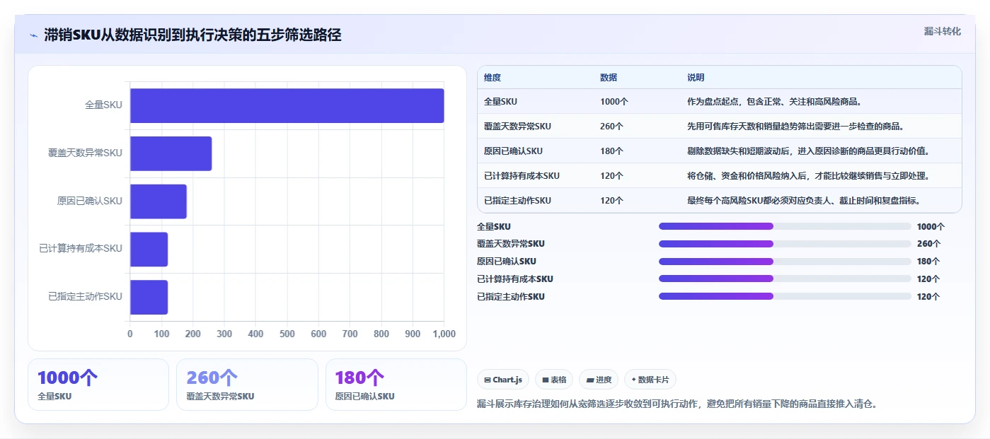 电商库存升级方案:用实操教程改善滞销处理