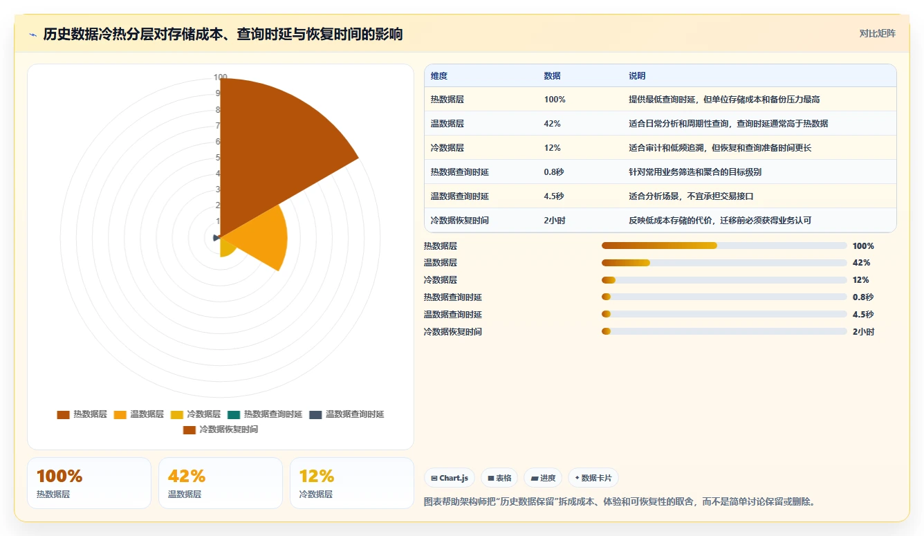 数据库存：架构师年度规划：数据迁移怎样持续改善提升查询性能