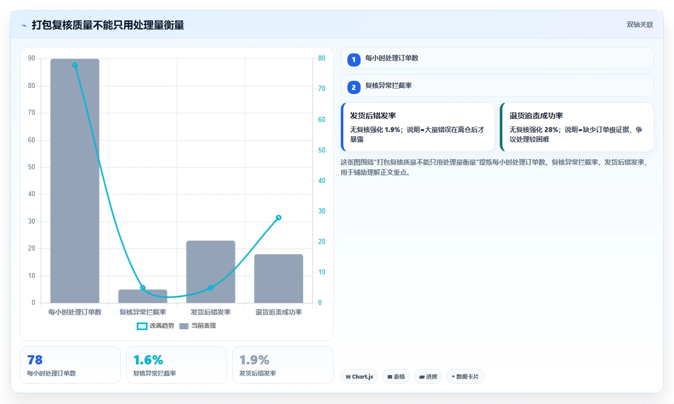 电商仓储管理:供应链负责人流程图解:打包复核如何减少退货难追