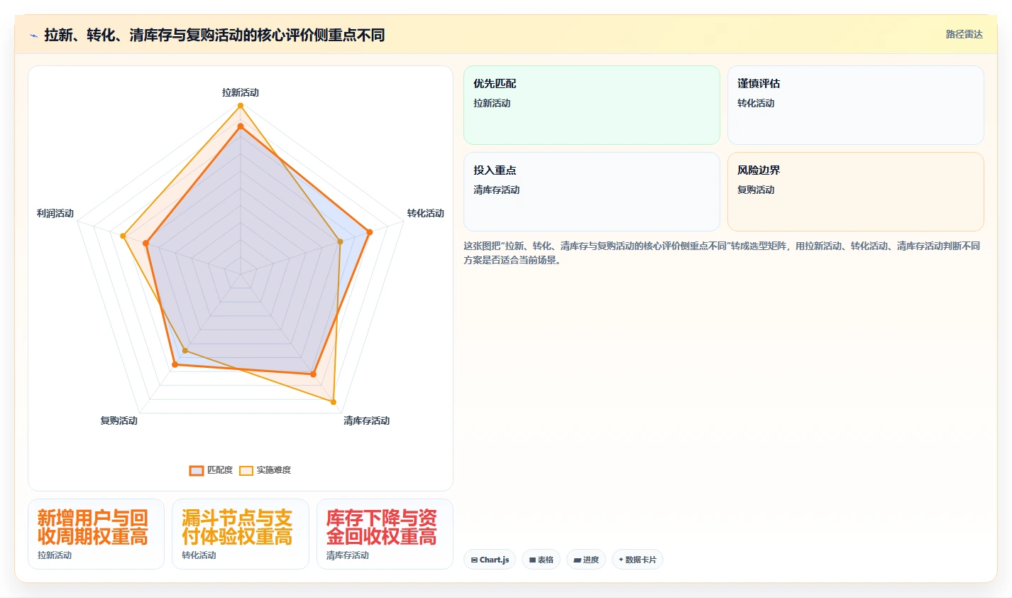 电商数据运营实施路径：活动评估如何完成增长策略