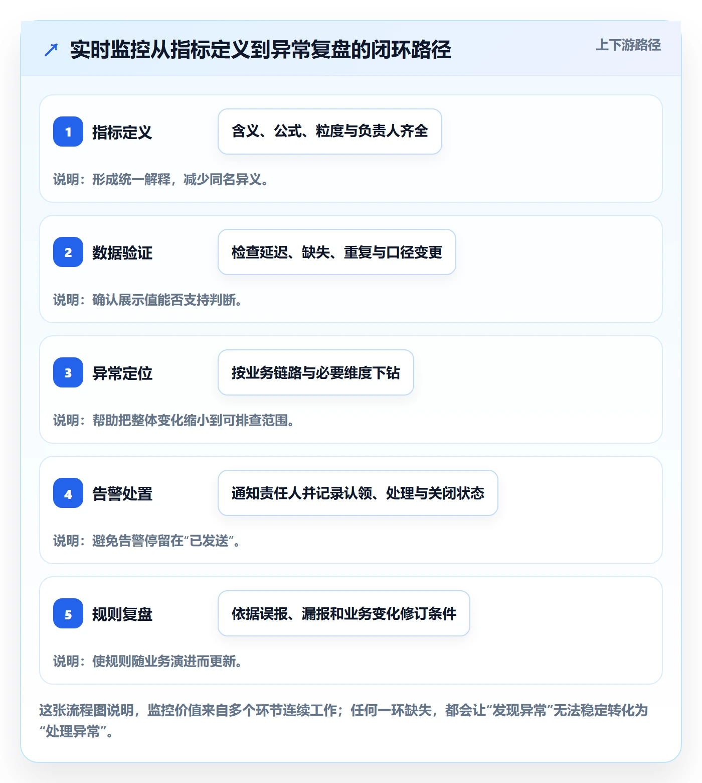 bi 平台避坑指南：实时监控环节的指标体系要注意什么