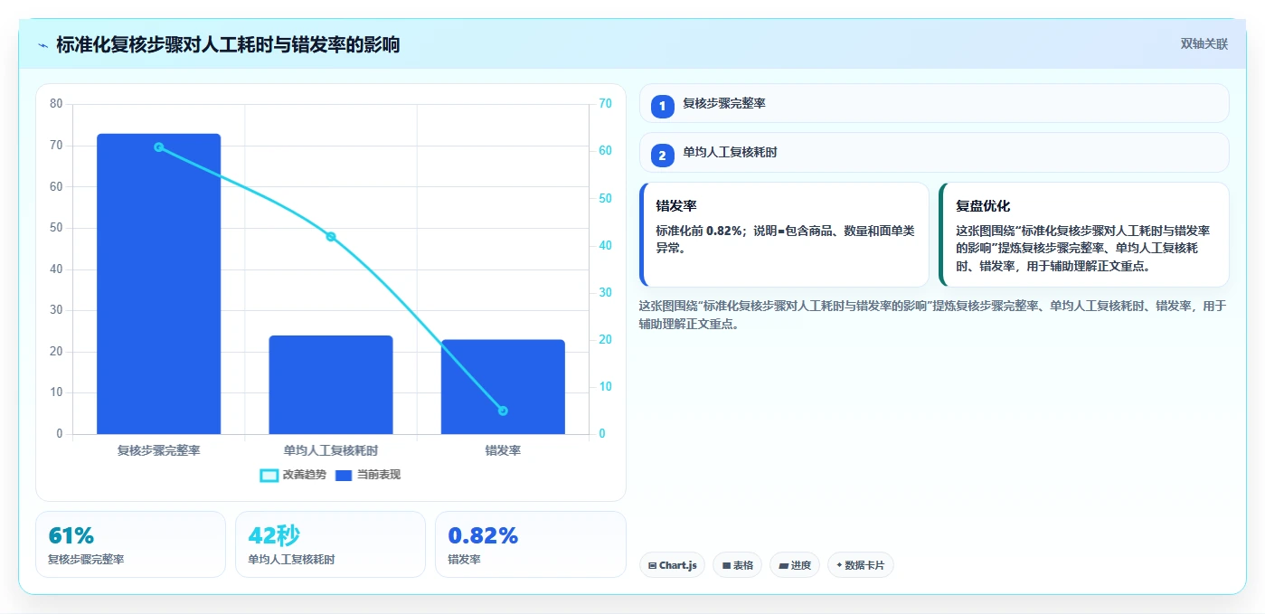 电商仓储管理：电商卖家管理方法：把打包复核转化为规范批次追踪