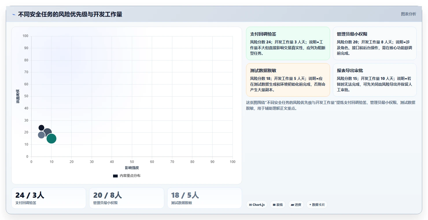 电商系统开发：技术负责人流程图解：数据安全如何减少交付延期