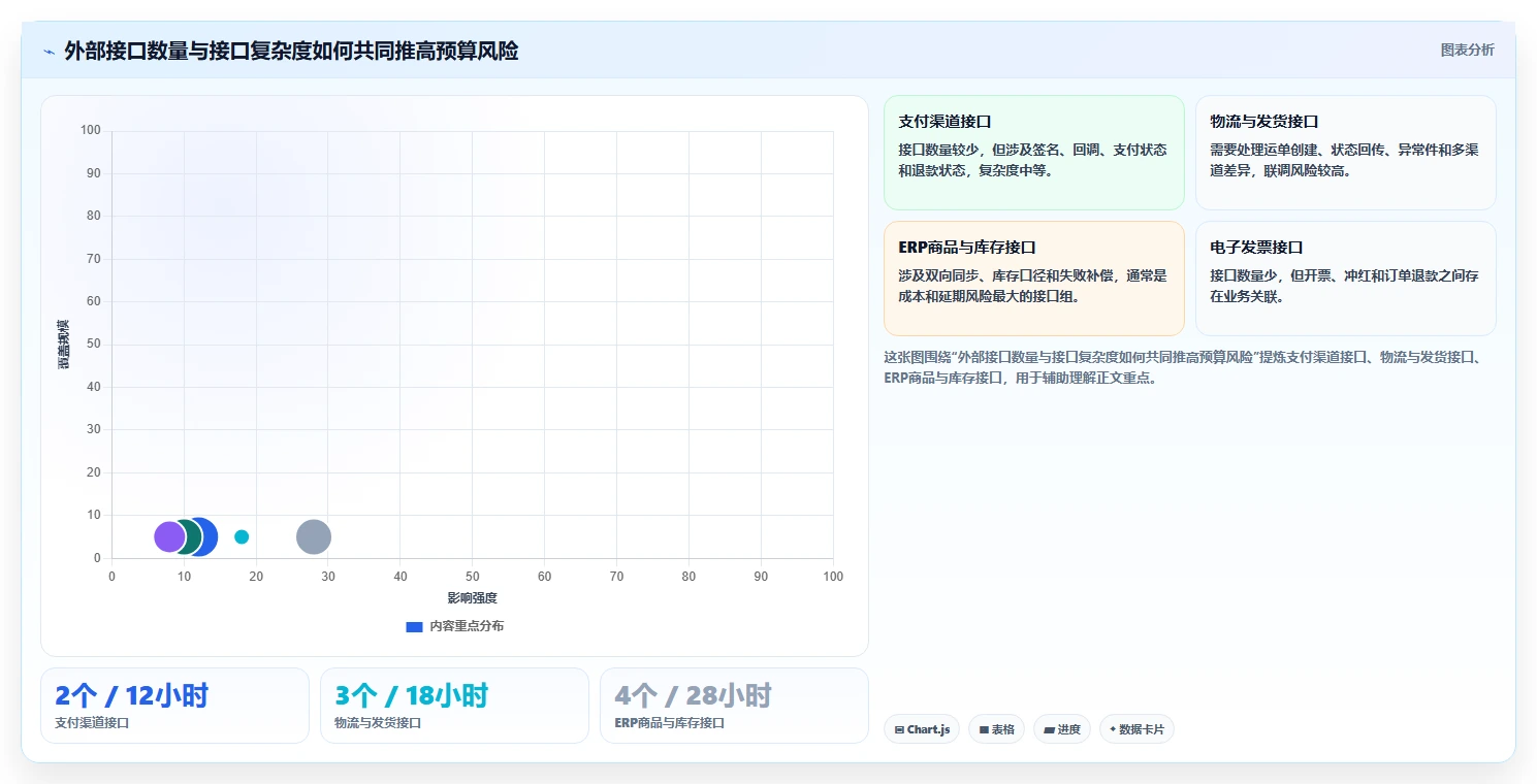 电商系统开发：开发团队数据视角：用系统架构验证控制开发预算