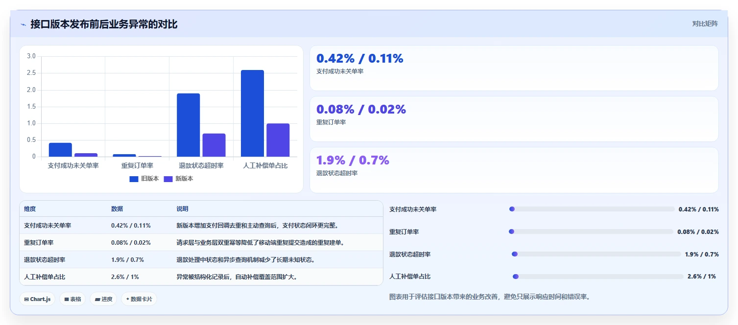 电商系统开发：开发团队进阶教程：围绕持续迭代建立稳定业务接口闭环