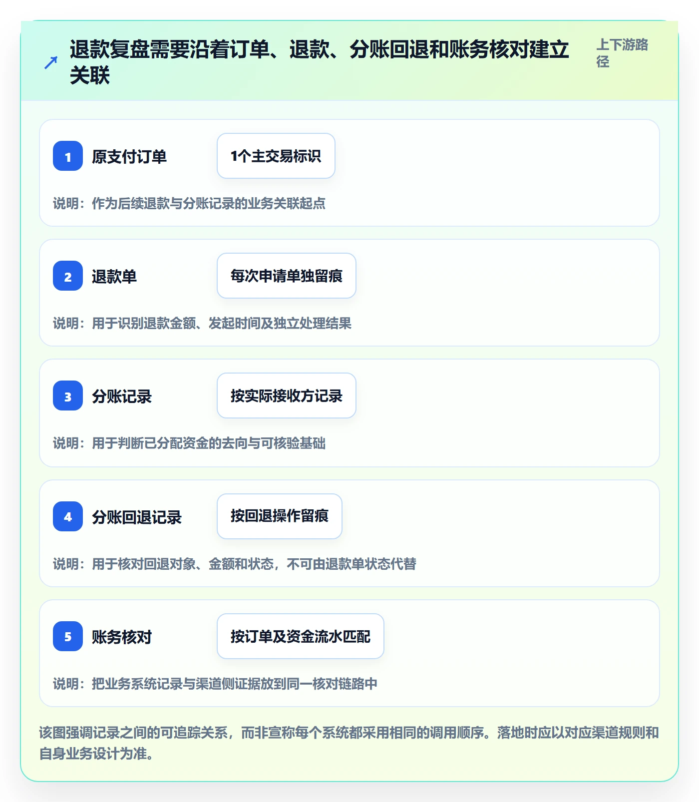 分账系统实战复盘：从退款处理验证实操教程效果