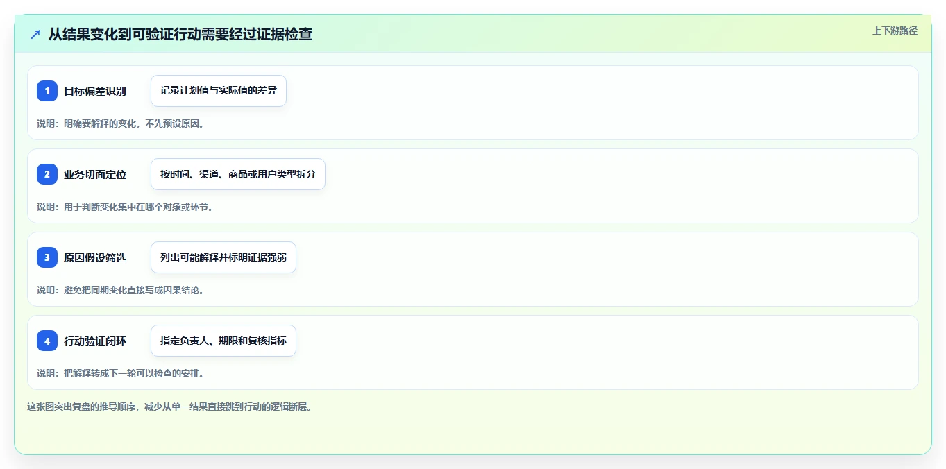 想做好运营数据，先掌握旺季准备中的复盘报告