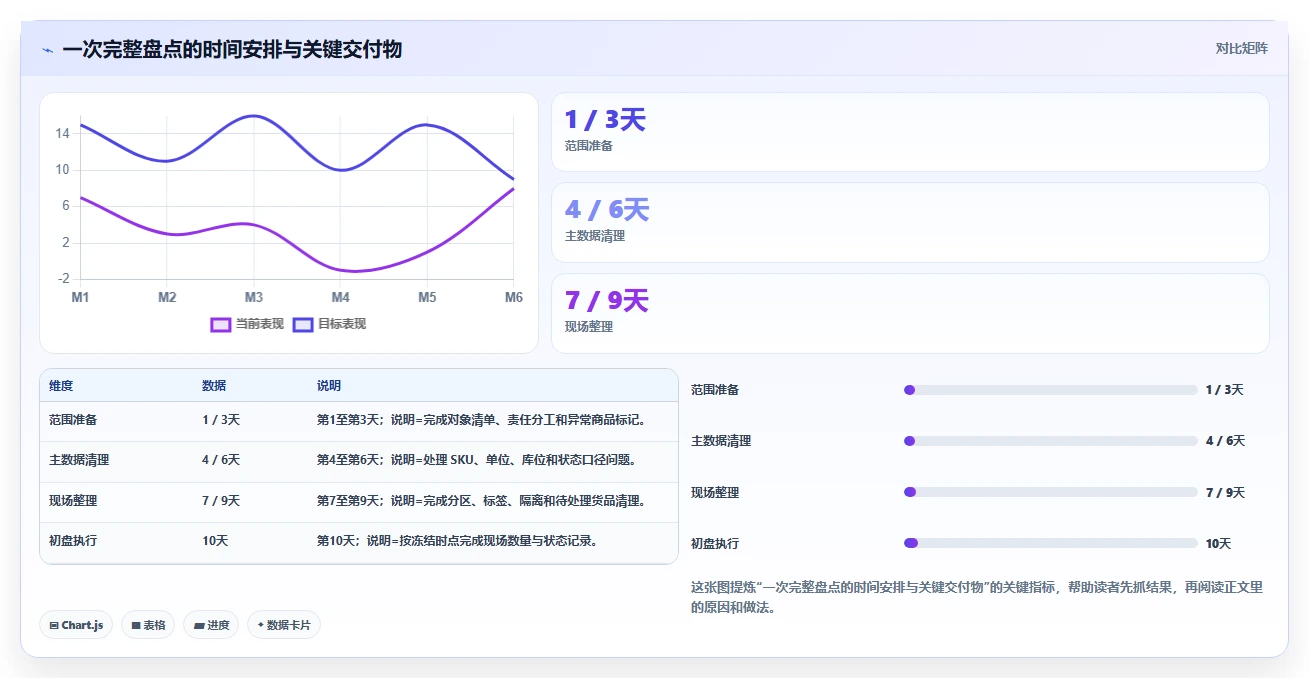 电商仓储管理：财务人员老板版教程：库存盘点从准备到复盘