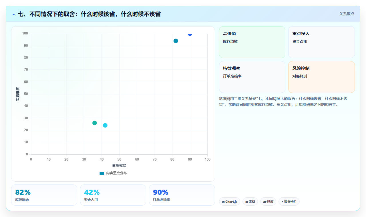 七、不同情况下的取舍:什么时候该省,什么时候不该省